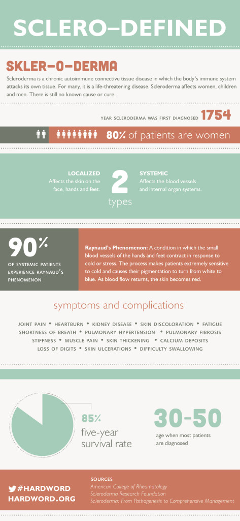 Scleroderma Aware Infographic